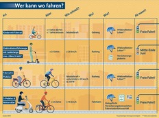 E-Scooter, Verordnung, Pedelec, Fahrrad